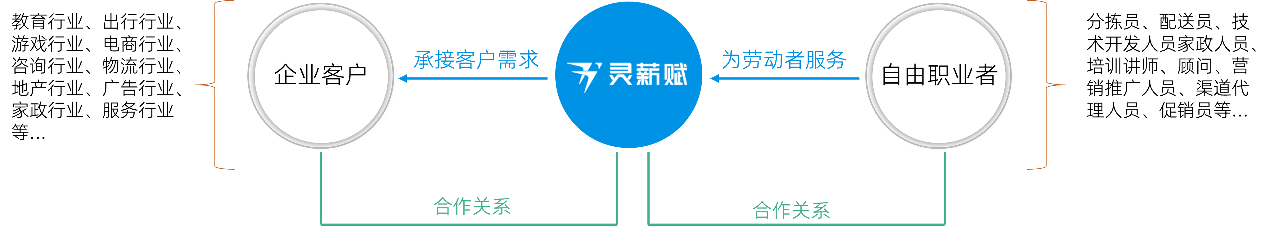 灵活用工解决方案