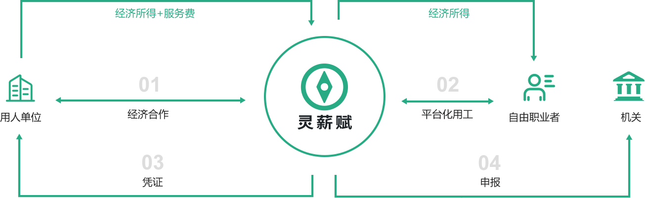 灵活用工解决方案